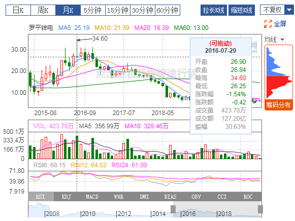 乐动注册：2019年扭亏为盈，有色冶炼业务贡献利润